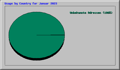 Usage by Country for Januar 2023