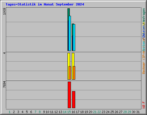 Tages-Statistik im Monat September 2024