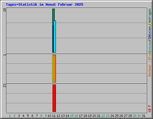 Tages-Statistik im Monat Februar 2025