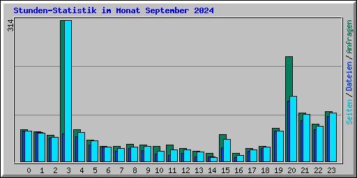 Stunden-Statistik im Monat September 2024